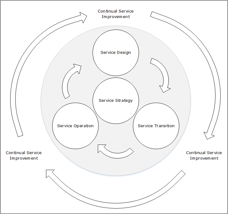 ITIL v3 Lifecycle