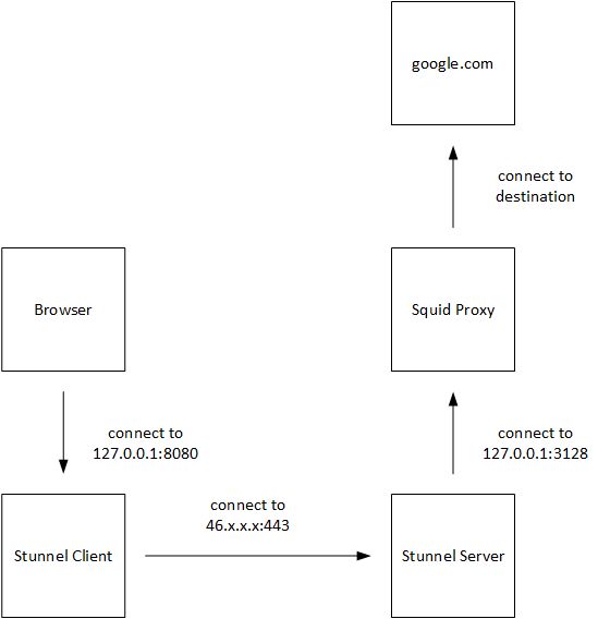 Stunnel Secure Tunnel Connection Diagram