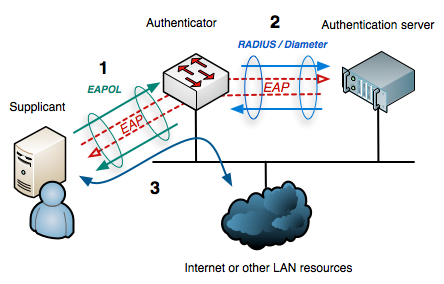 IEEE 802.1x EAP