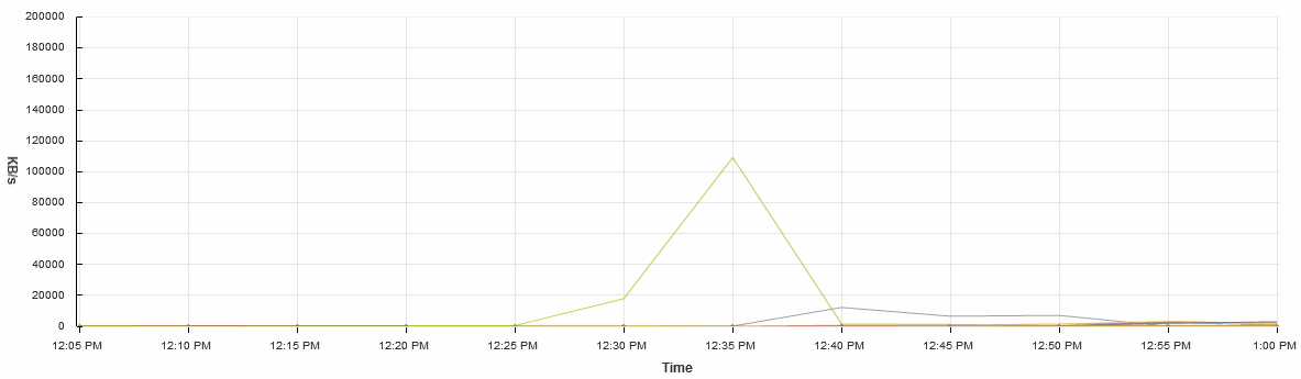 VMware vSphere Throughput Snapshot Creation