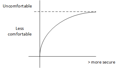 Correlation Between Security and Comfort