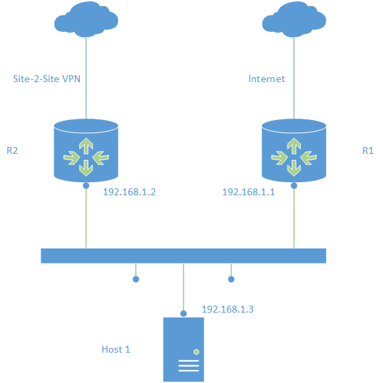 Asymmetric Routing